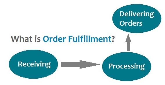 What is Order Fulfillment?